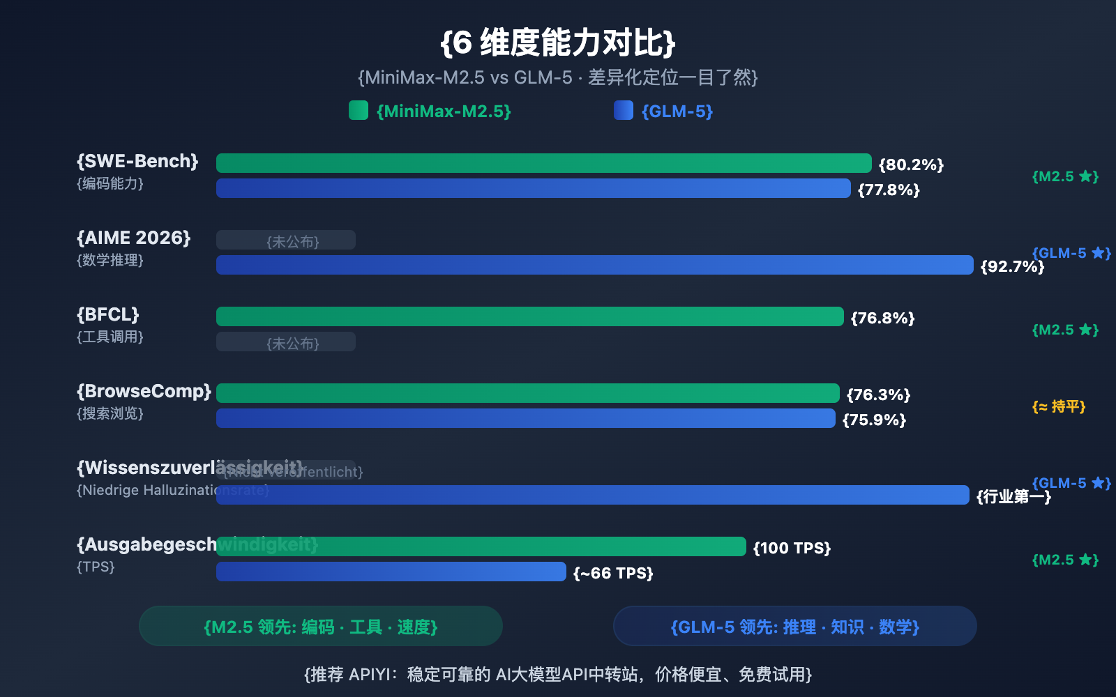 minimax-m2-5-vs-glm-5-coding-reasoning-comparison-de 图示