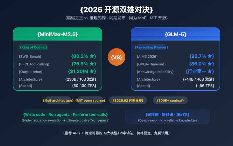 minimax m2 5 vs glm 5 coding reasoning comparison en image 0 图示