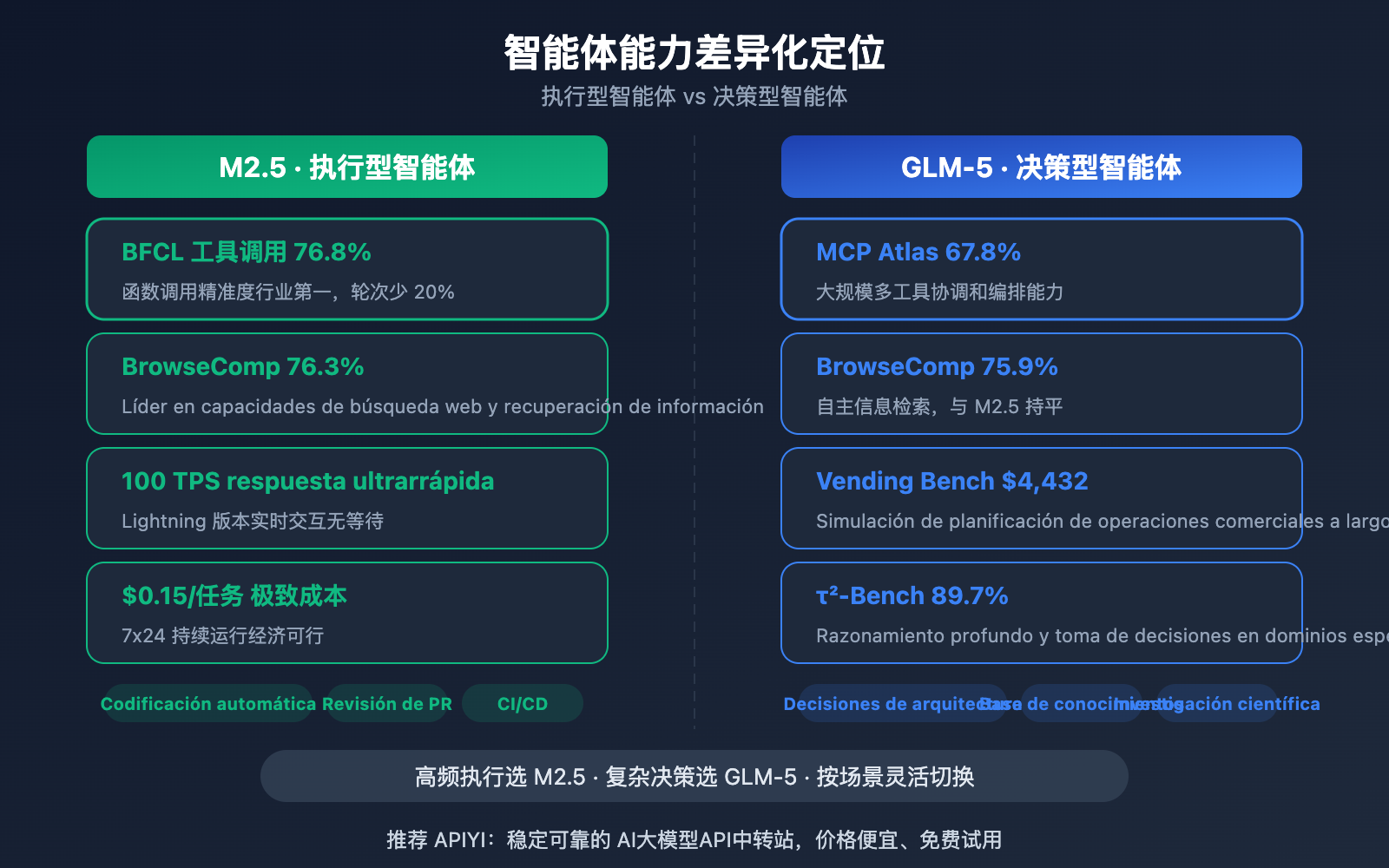 minimax-m2-5-vs-glm-5-coding-reasoning-comparison-es 图示