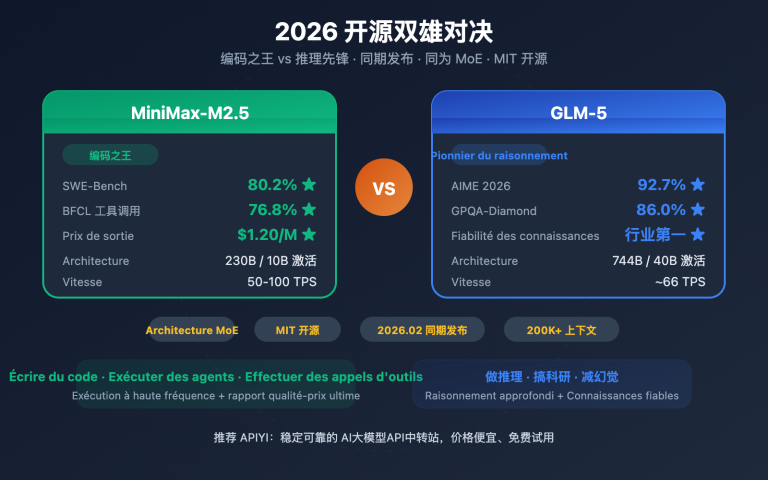 minimax m2 5 vs glm 5 coding reasoning comparison fr image 0 图示