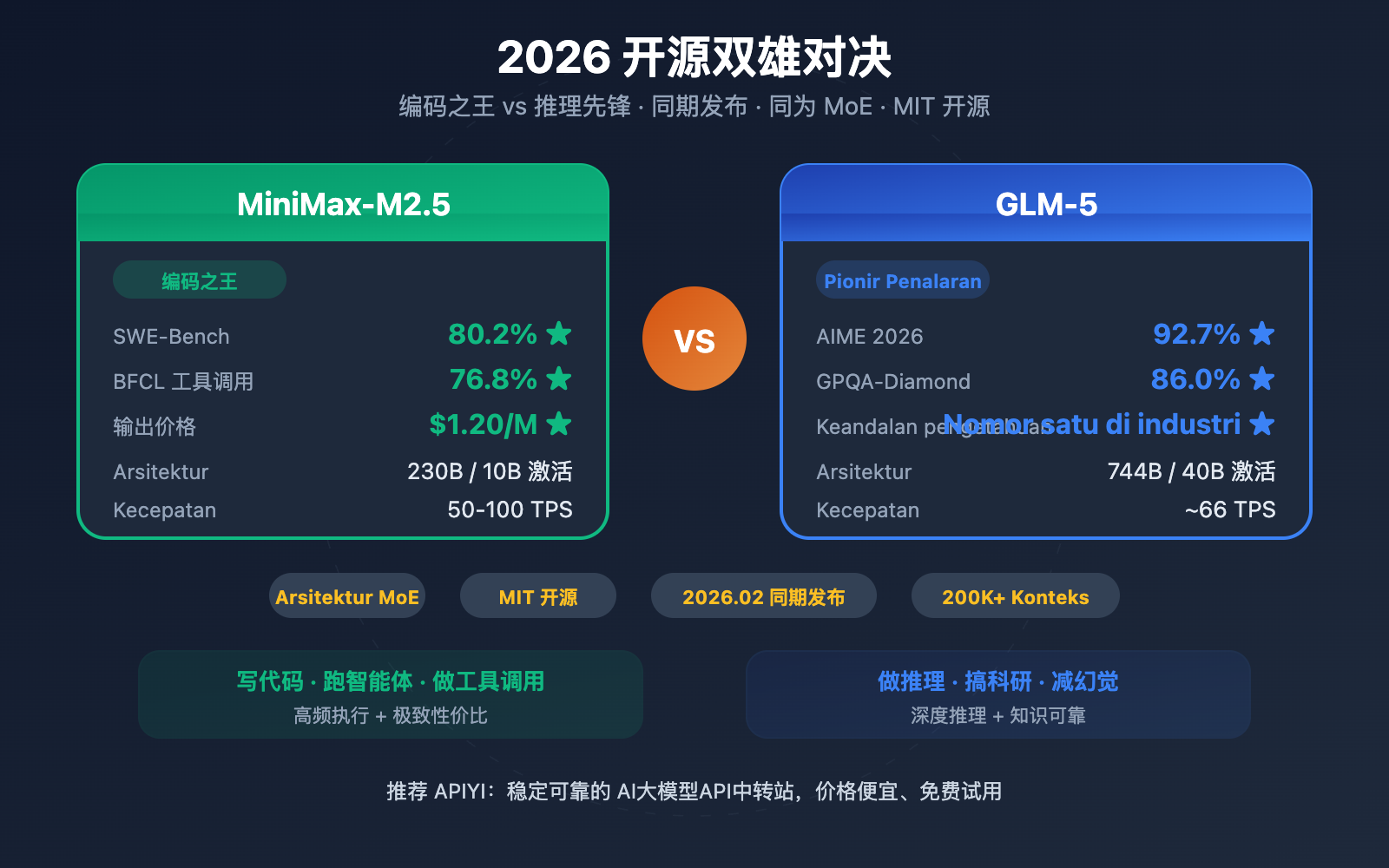 minimax-m2-5-vs-glm-5-coding-reasoning-comparison-id 图示
