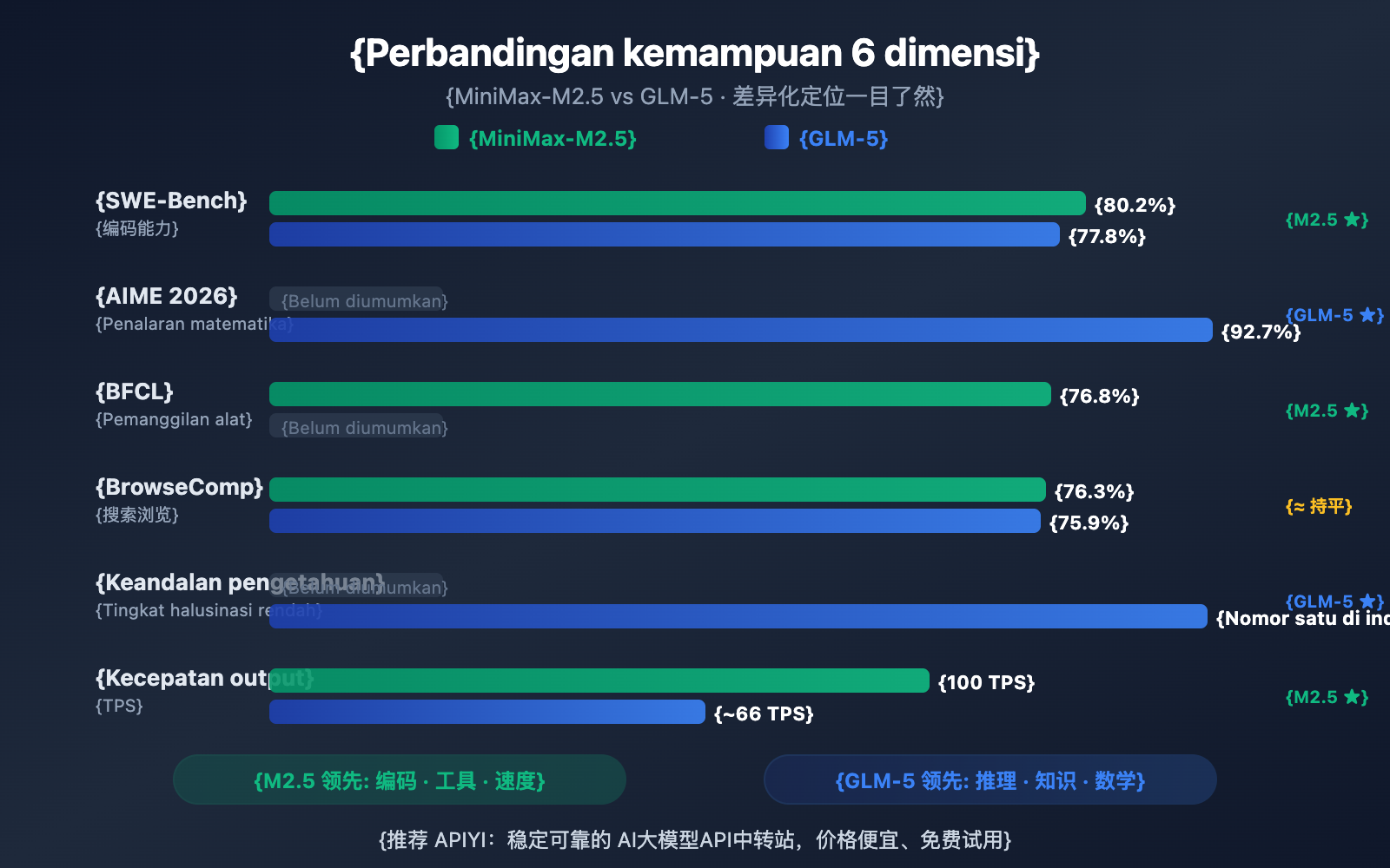minimax-m2-5-vs-glm-5-coding-reasoning-comparison-id 图示