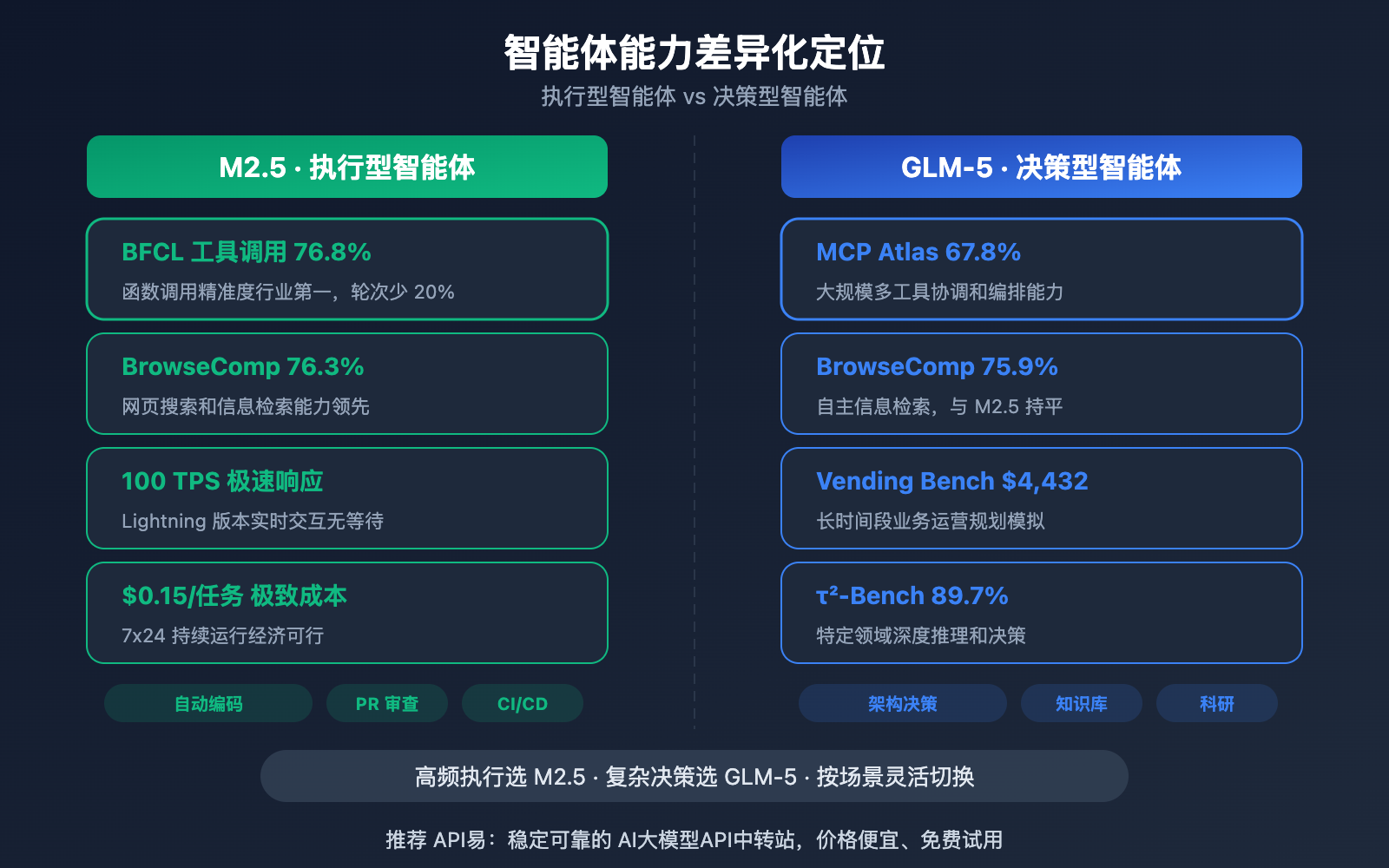 minimax-m2-5-vs-glm-5-coding-reasoning-comparison 图示