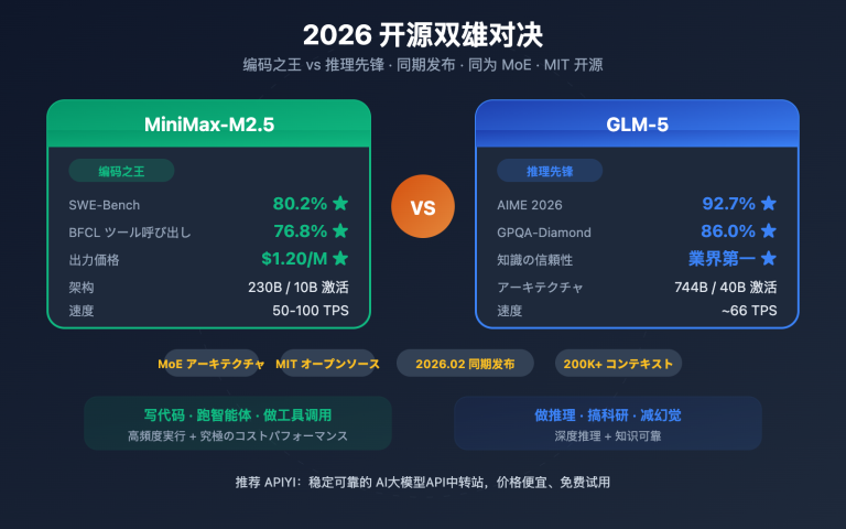 minimax m2 5 vs glm 5 coding reasoning comparison ja image 0 图示