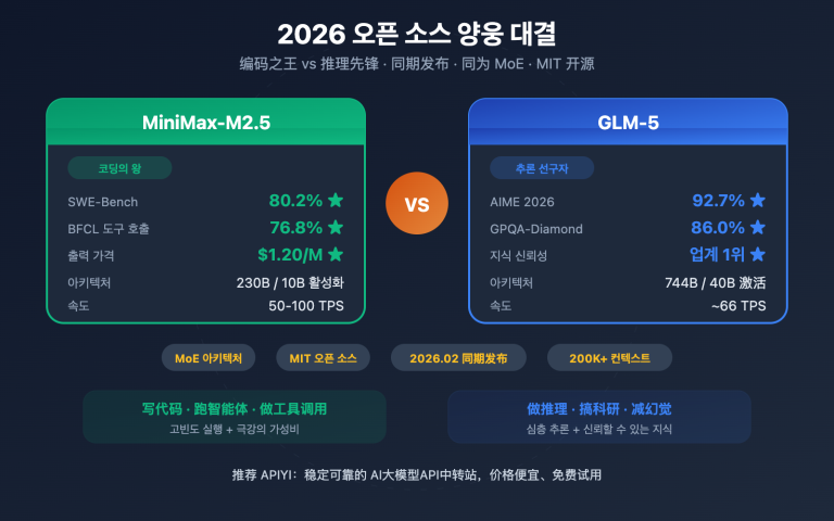 minimax m2 5 vs glm 5 coding reasoning comparison ko image 0 图示