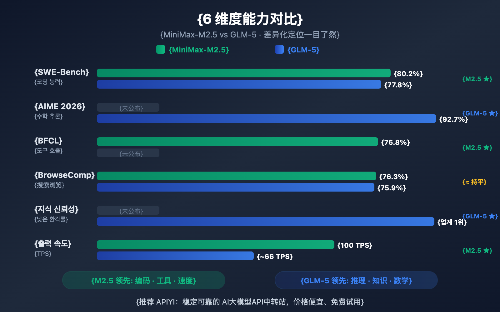 minimax-m2-5-vs-glm-5-coding-reasoning-comparison-ko 图示