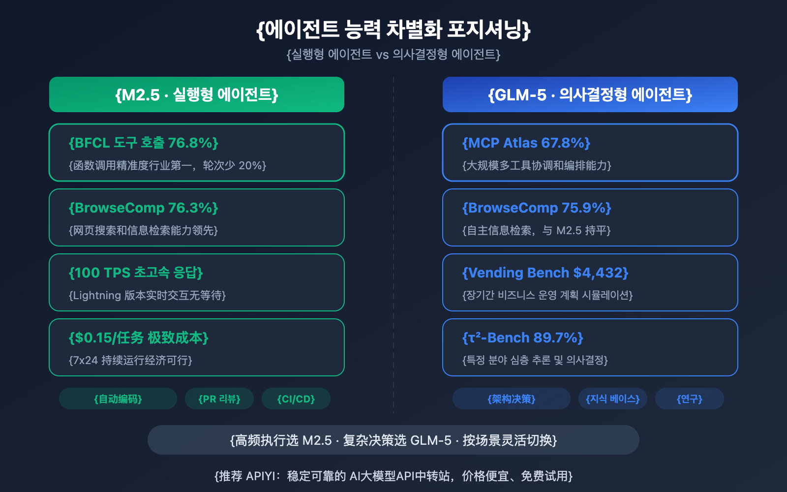 minimax-m2-5-vs-glm-5-coding-reasoning-comparison-ko 图示
