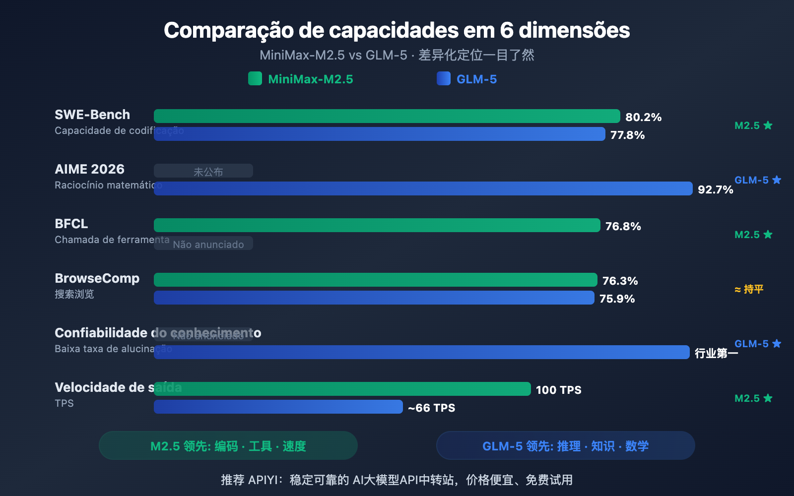 minimax-m2-5-vs-glm-5-coding-reasoning-comparison-pt-pt 图示