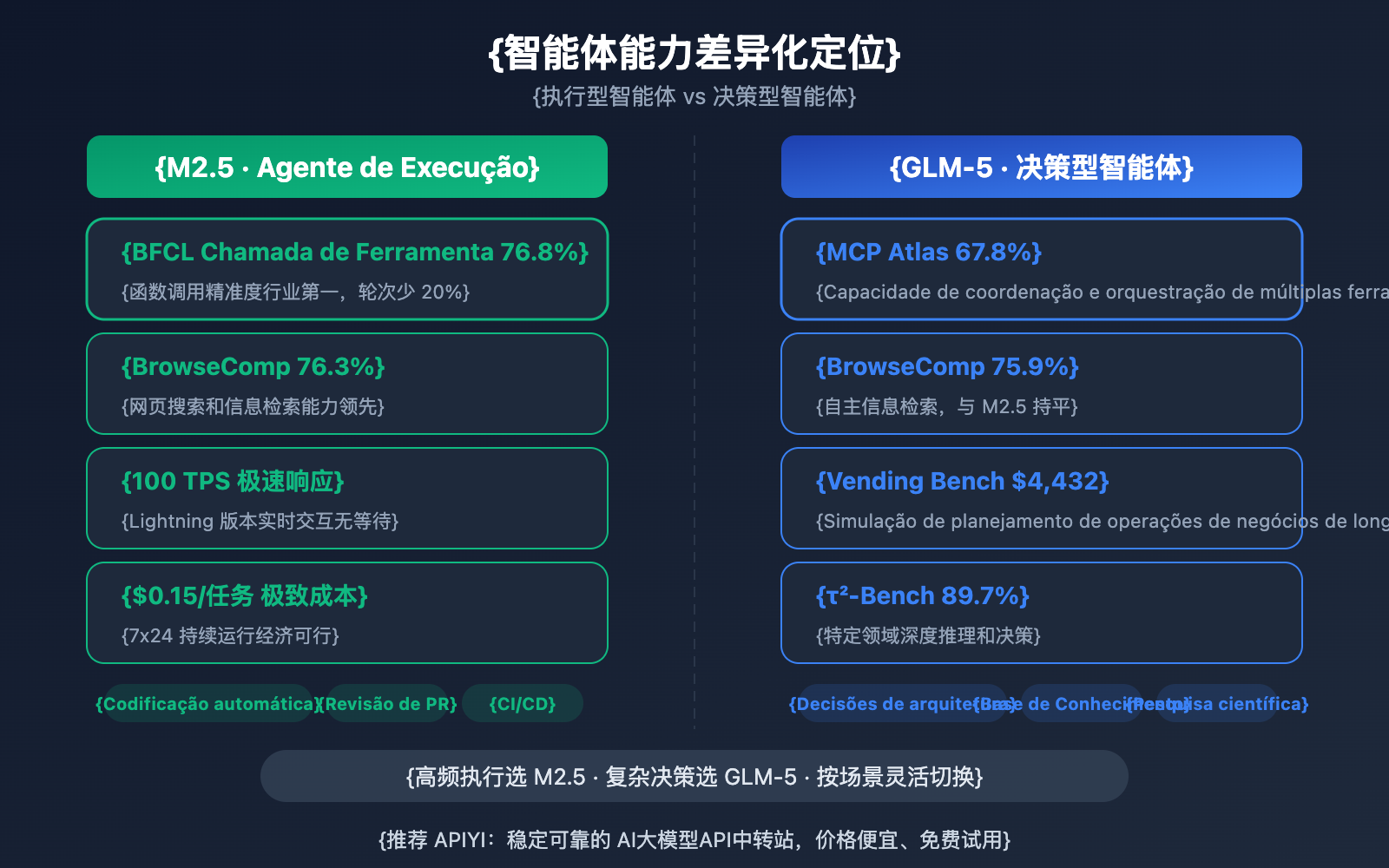 minimax-m2-5-vs-glm-5-coding-reasoning-comparison-pt-pt 图示