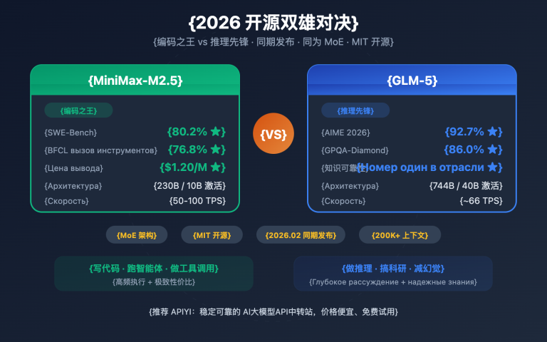 minimax m2 5 vs glm 5 coding reasoning comparison ru image 0 图示
