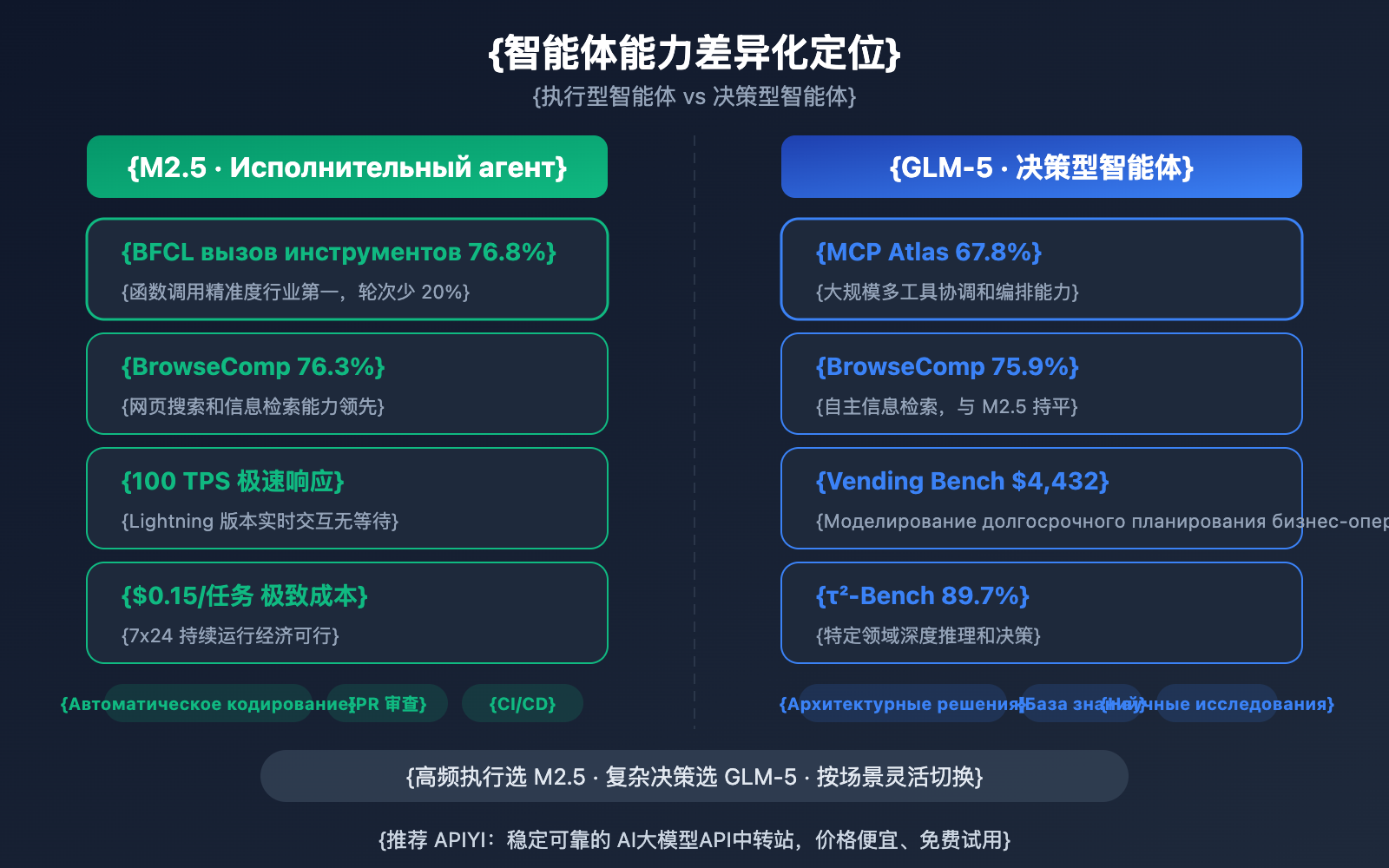 minimax-m2-5-vs-glm-5-coding-reasoning-comparison-ru 图示