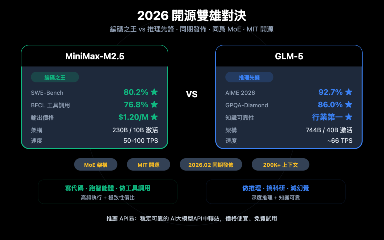 minimax m2 5 vs glm 5 coding reasoning comparison zh hant image 0 图示