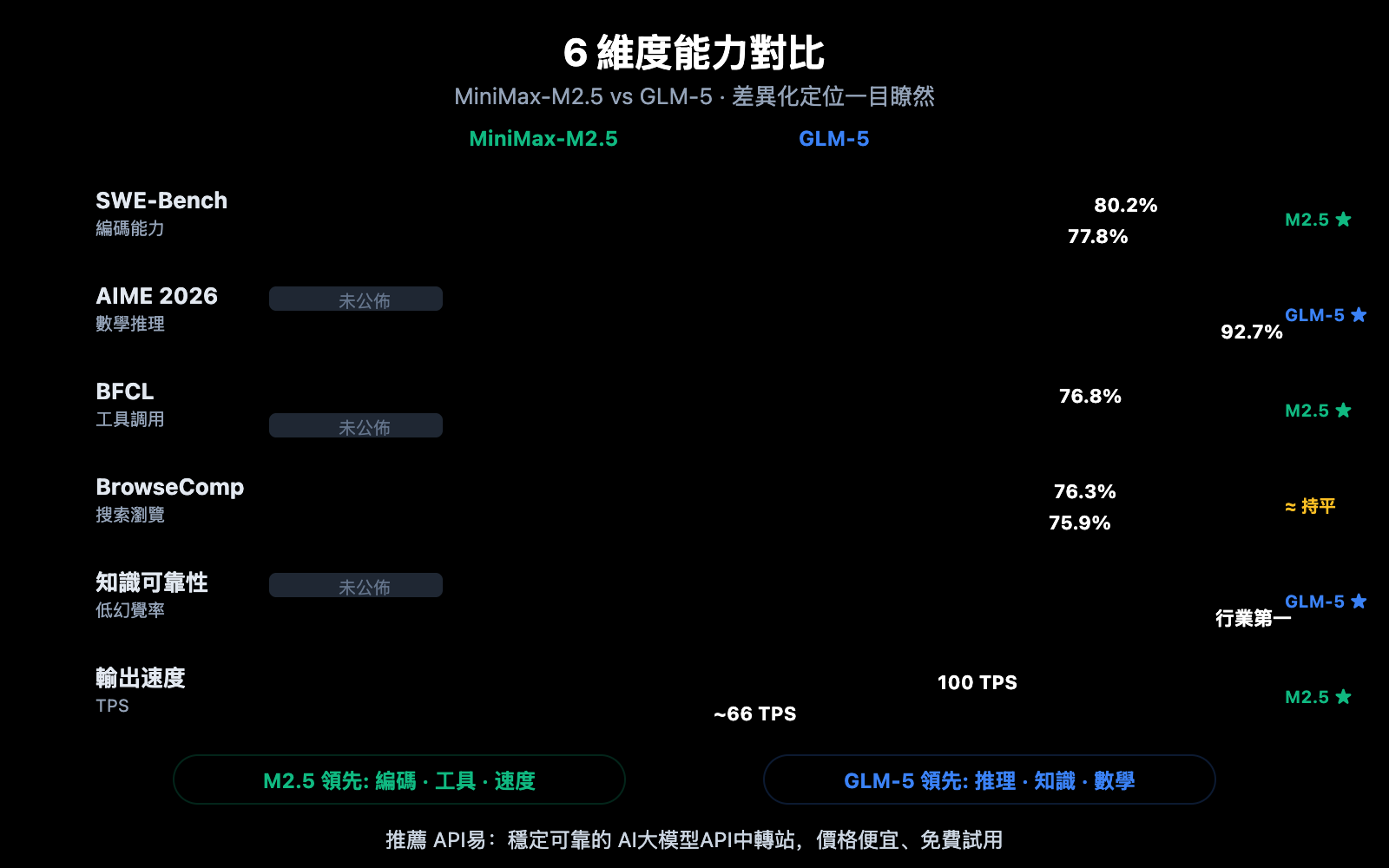 minimax-m2-5-vs-glm-5-coding-reasoning-comparison-zh-hant 图示