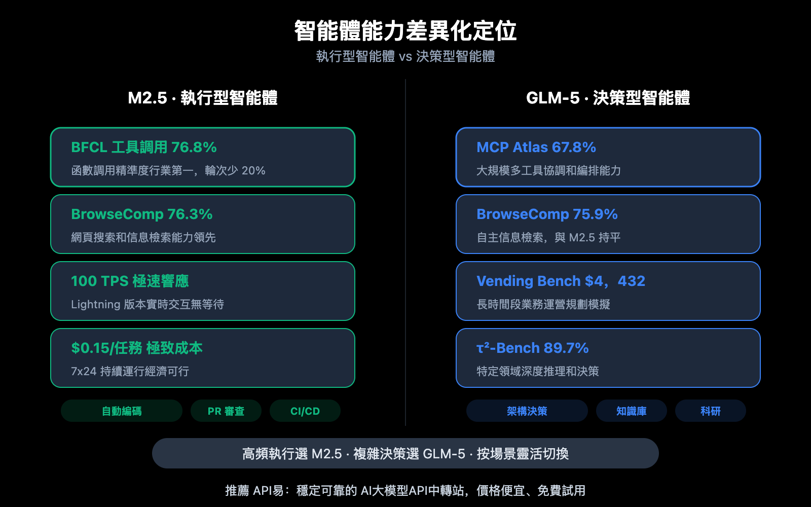 minimax-m2-5-vs-glm-5-coding-reasoning-comparison-zh-hant 图示