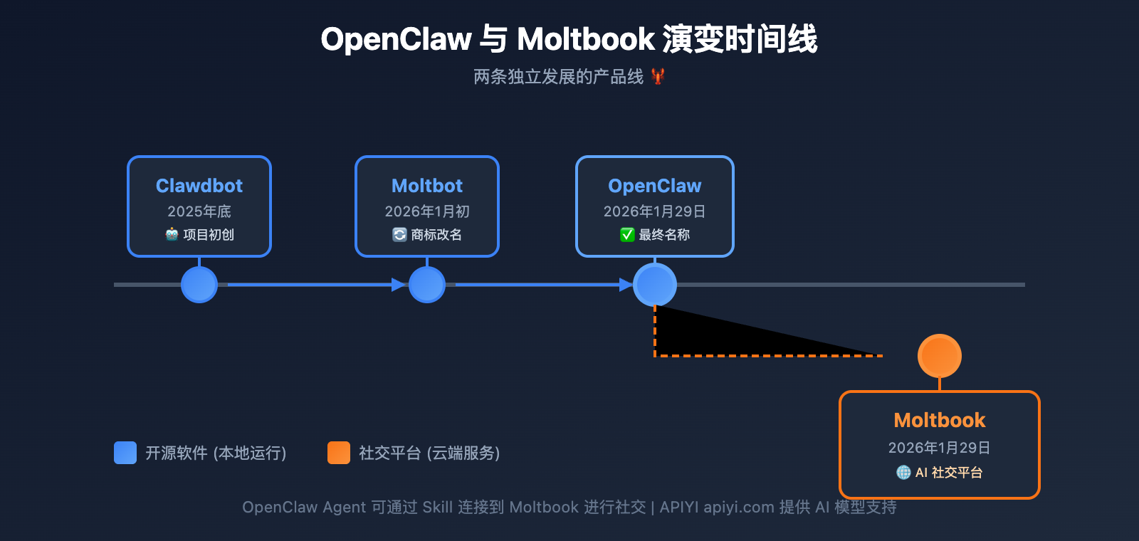 moltbook-ai-social-network-openclaw-guide-de 图示