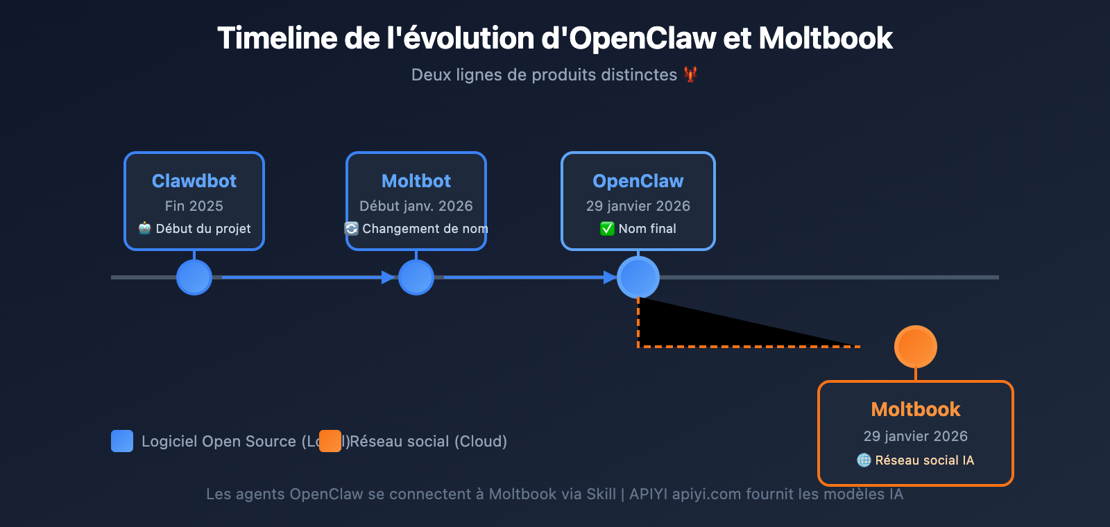 moltbook-ai-social-network-openclaw-guide-fr 图示