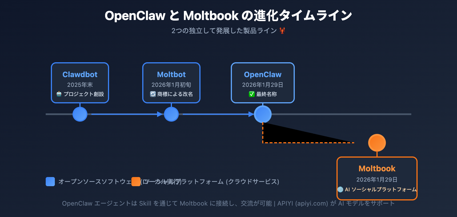 moltbook-ai-social-network-openclaw-guide-ja 图示