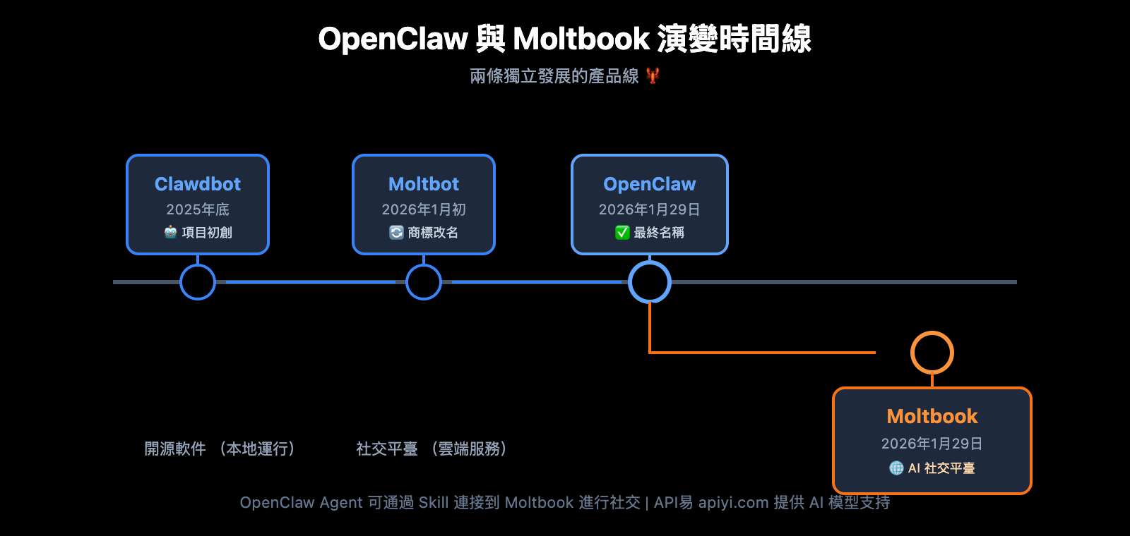 moltbook-ai-social-network-openclaw-guide-zh-hant 图示