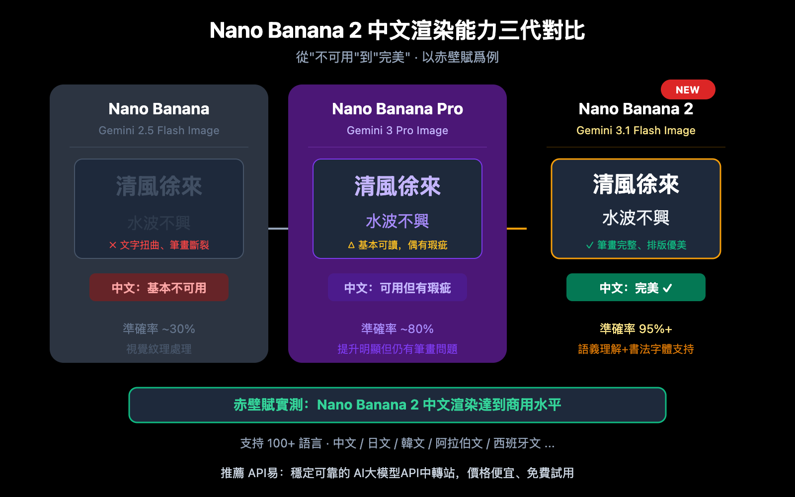 nano-banana-2-apiyi-live-test-4k-chinese-rendering-zh-hant 图示