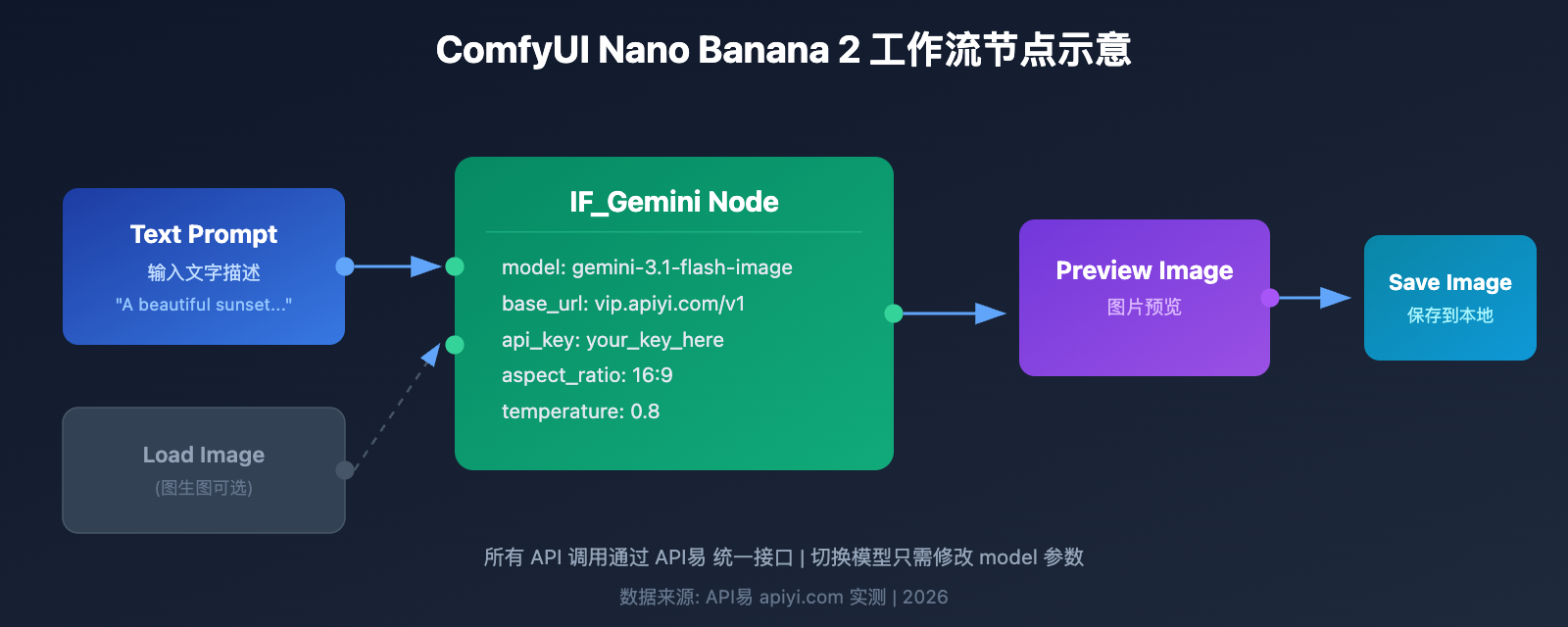 nano-banana-2-comfyui-gemini-image-generation-tutorial 图示