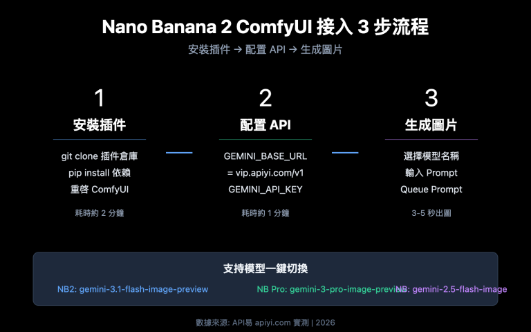nano banana 2 comfyui gemini image generation tutorial zh hant image 0 图示