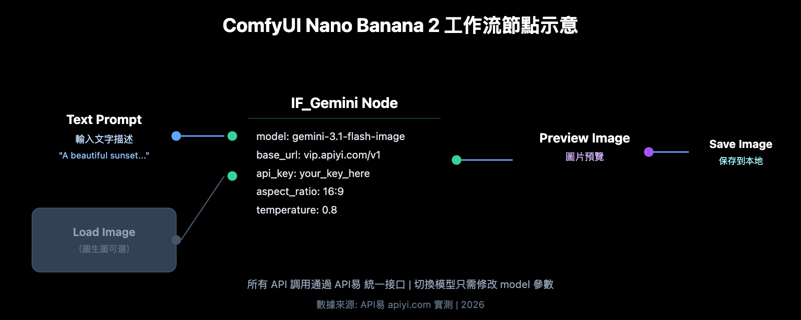 nano-banana-2-comfyui-gemini-image-generation-tutorial-zh-hant 图示