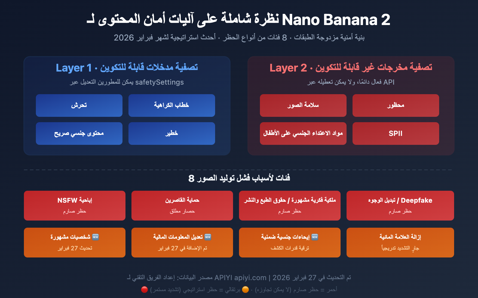 nano-banana-2-content-safety-image-generation-failure-guide-ar 图示