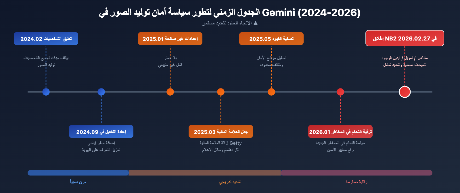 nano-banana-2-content-safety-image-generation-failure-guide-ar 图示