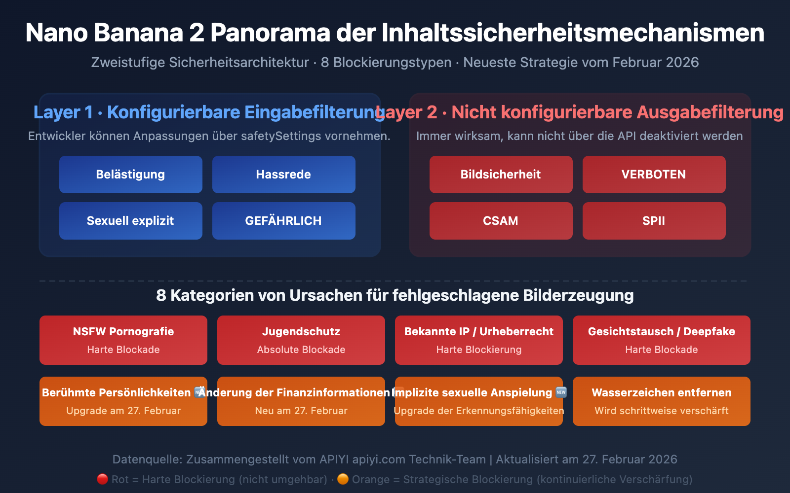 nano-banana-2-content-safety-image-generation-failure-guide-de 图示