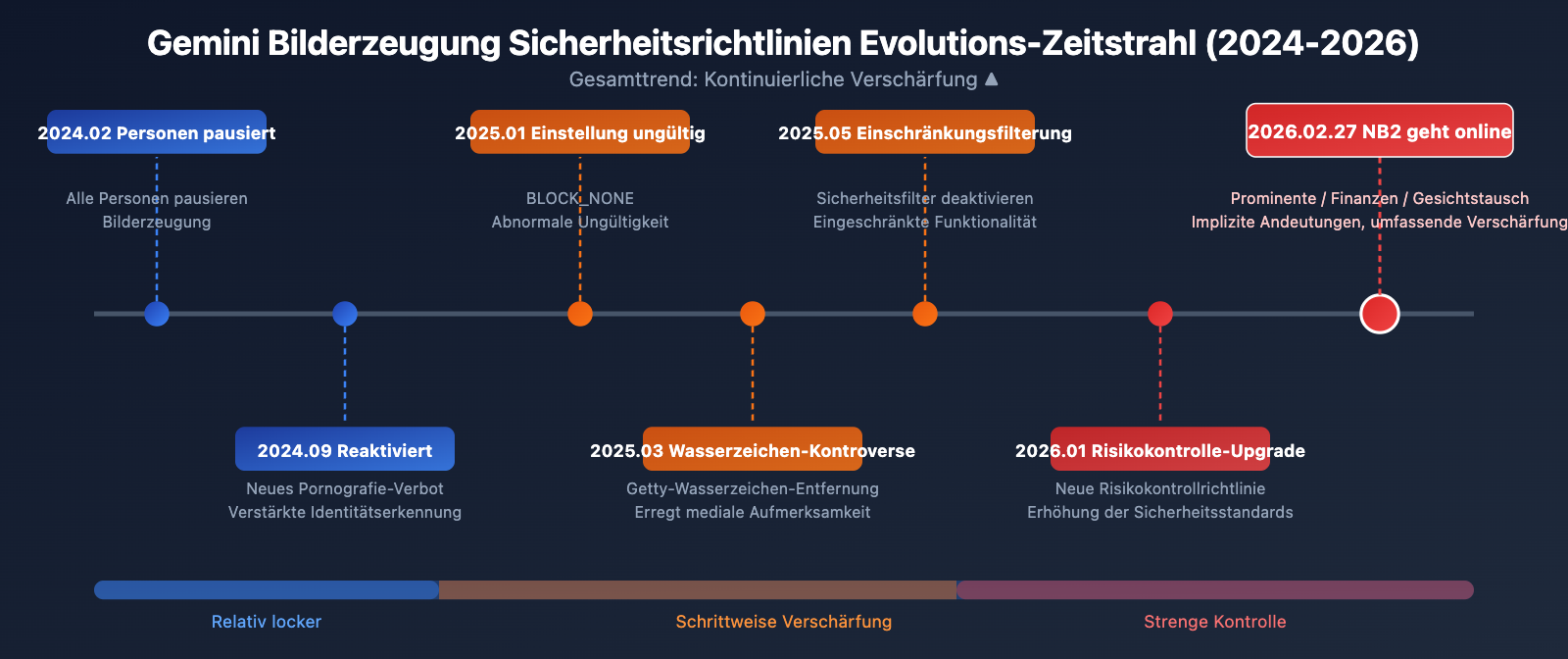 nano-banana-2-content-safety-image-generation-failure-guide-de 图示
