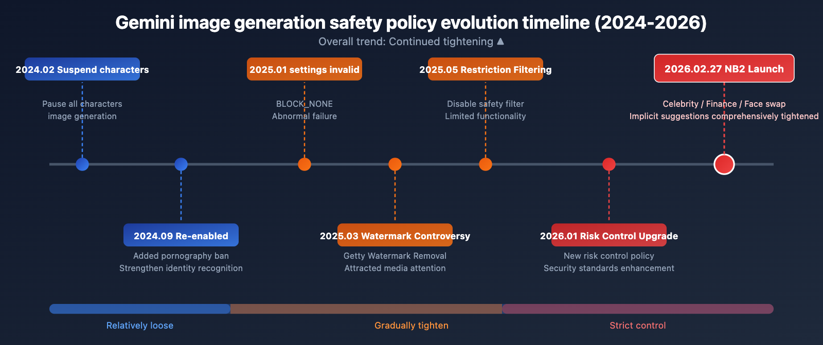 nano-banana-2-content-safety-image-generation-failure-guide-en 图示