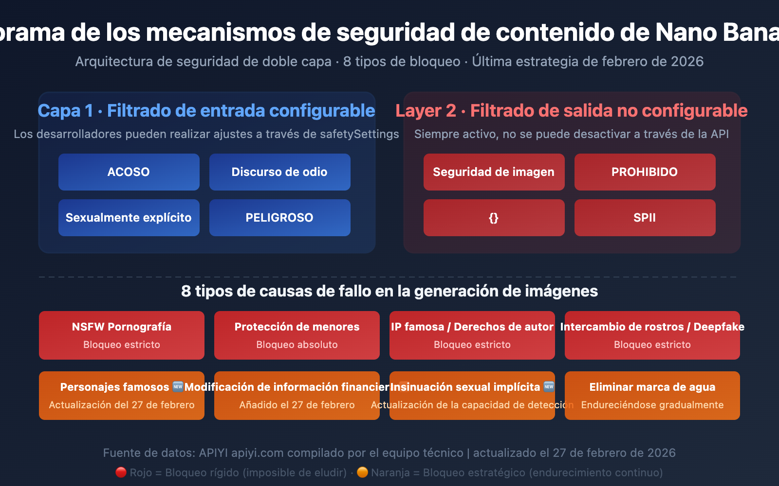 nano-banana-2-content-safety-image-generation-failure-guide-es 图示