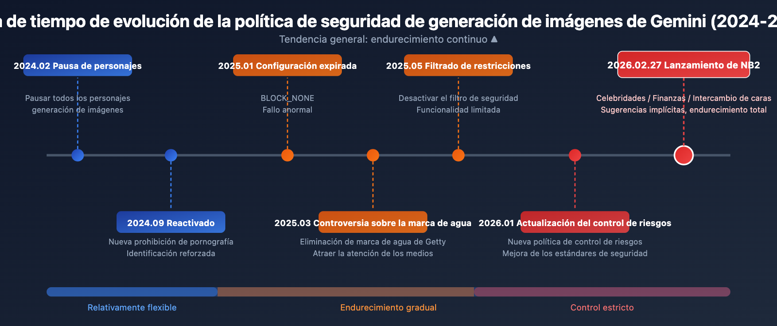 nano-banana-2-content-safety-image-generation-failure-guide-es 图示