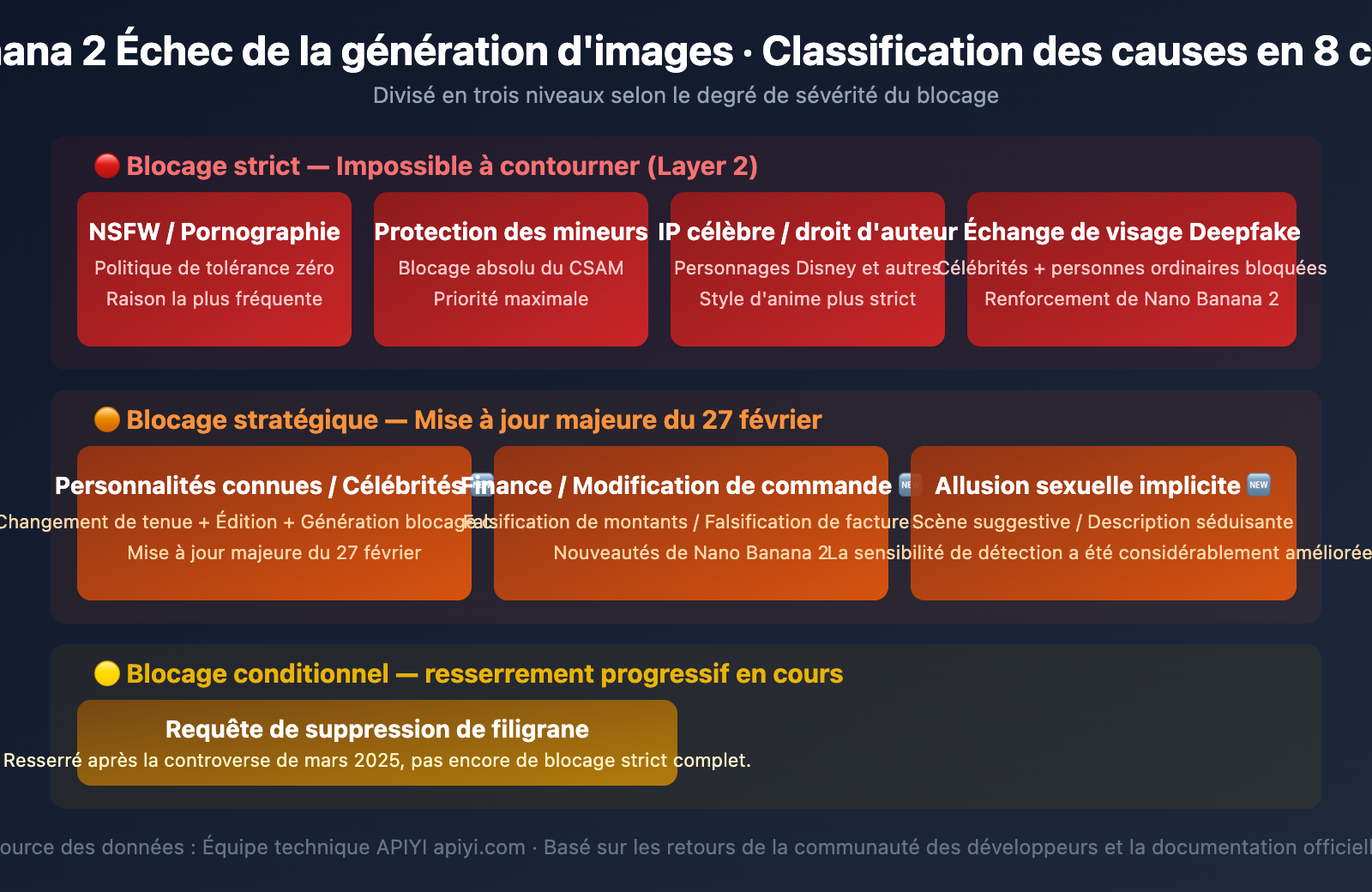 nano-banana-2-content-safety-image-generation-failure-guide-fr 图示