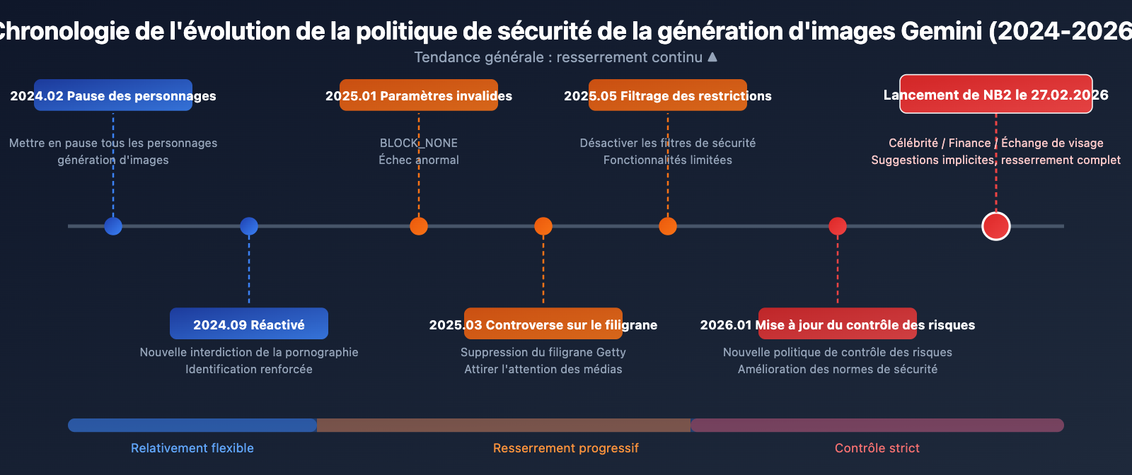 nano-banana-2-content-safety-image-generation-failure-guide-fr 图示