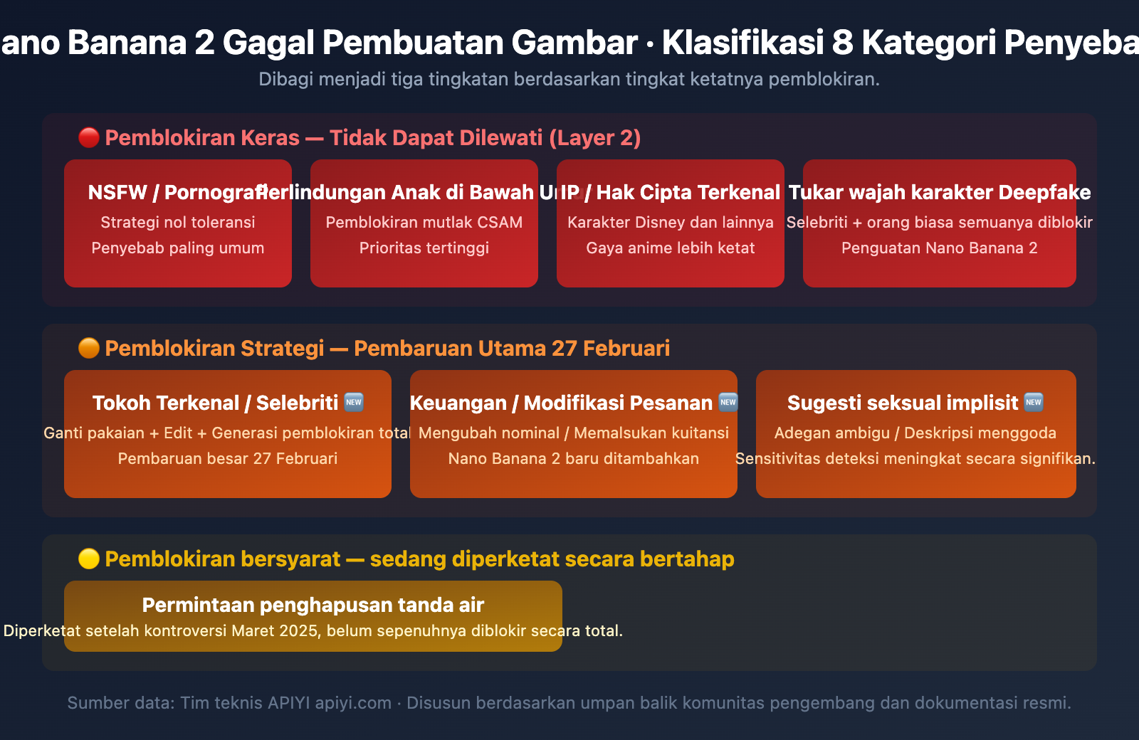 nano-banana-2-content-safety-image-generation-failure-guide-id 图示