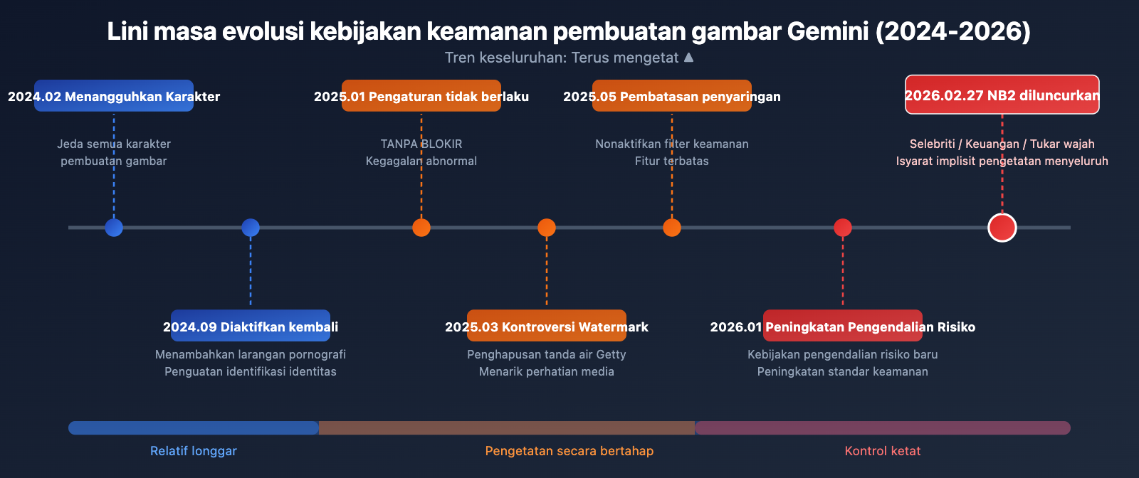 nano-banana-2-content-safety-image-generation-failure-guide-id 图示