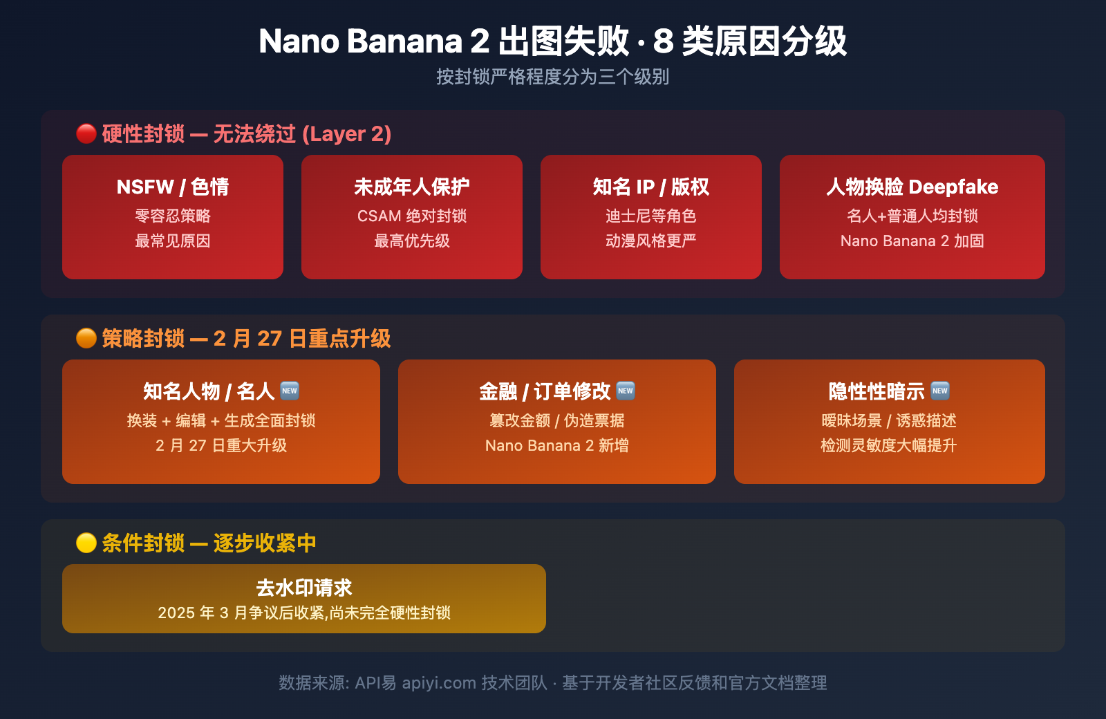 nano-banana-2-content-safety-image-generation-failure-guide 图示