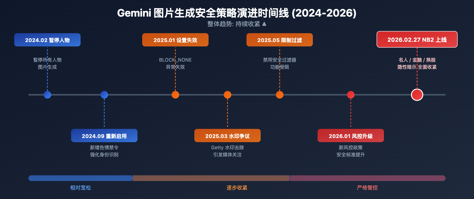 nano-banana-2-content-safety-image-generation-failure-guide 图示