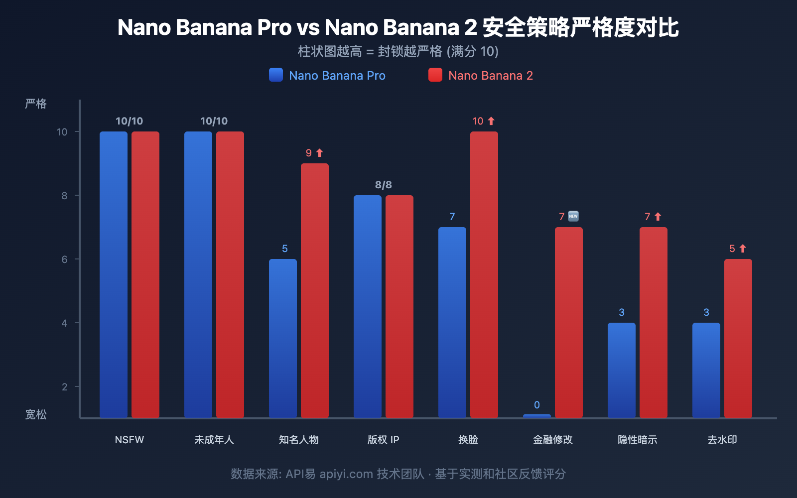 nano-banana-2-content-safety-image-generation-failure-guide 图示