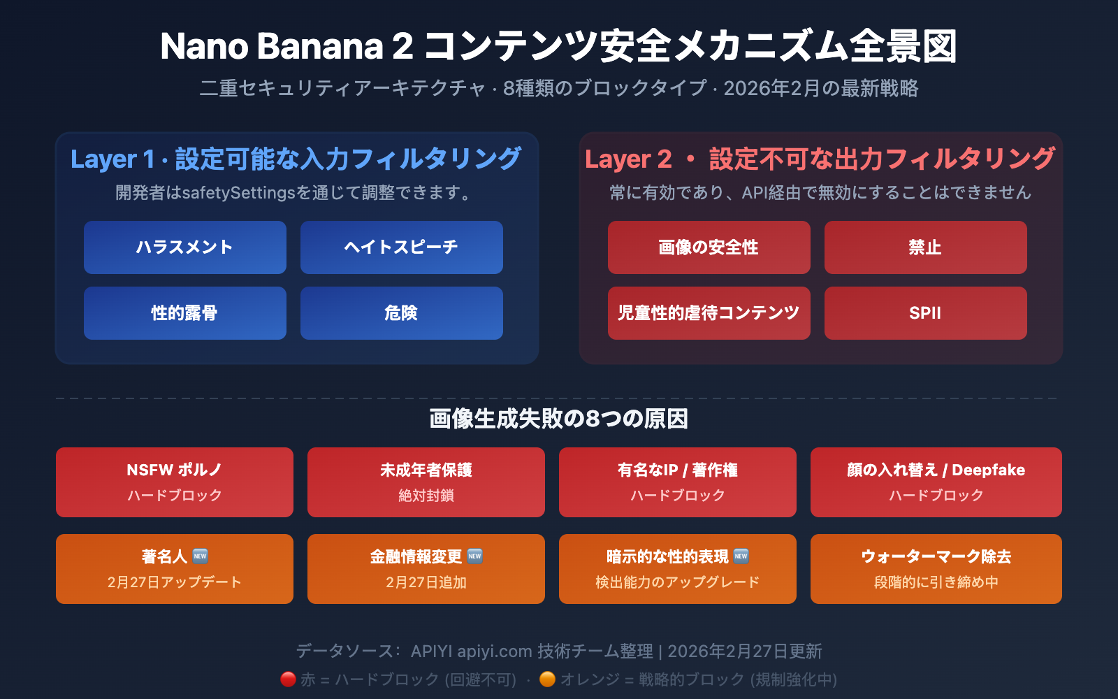 nano-banana-2-content-safety-image-generation-failure-guide-ja 图示