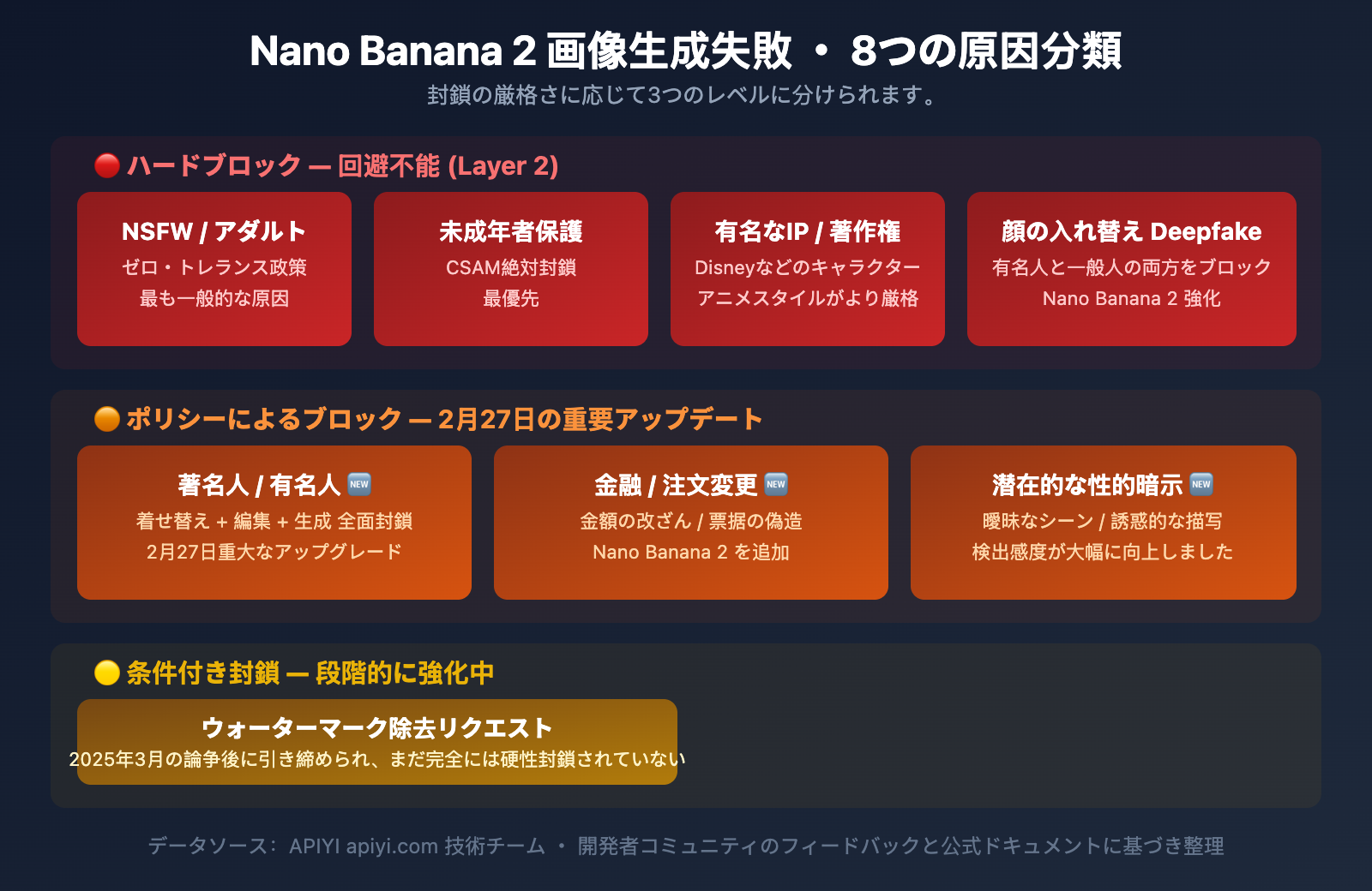 nano-banana-2-content-safety-image-generation-failure-guide-ja 图示