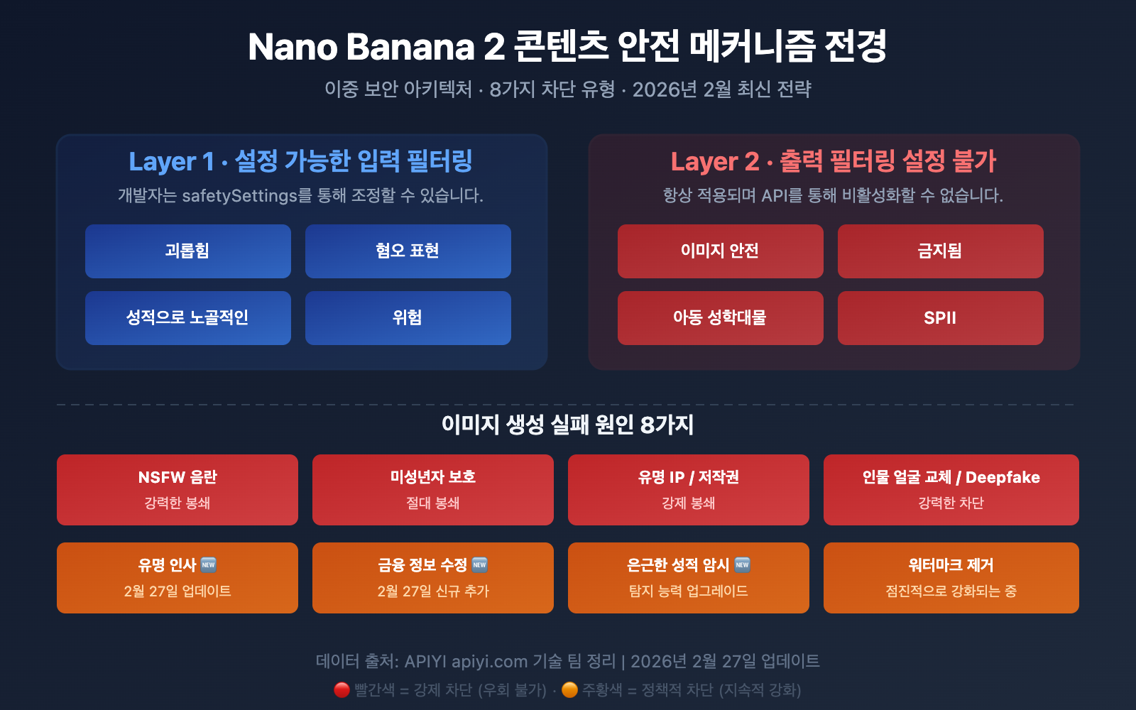 nano-banana-2-content-safety-image-generation-failure-guide-ko 图示