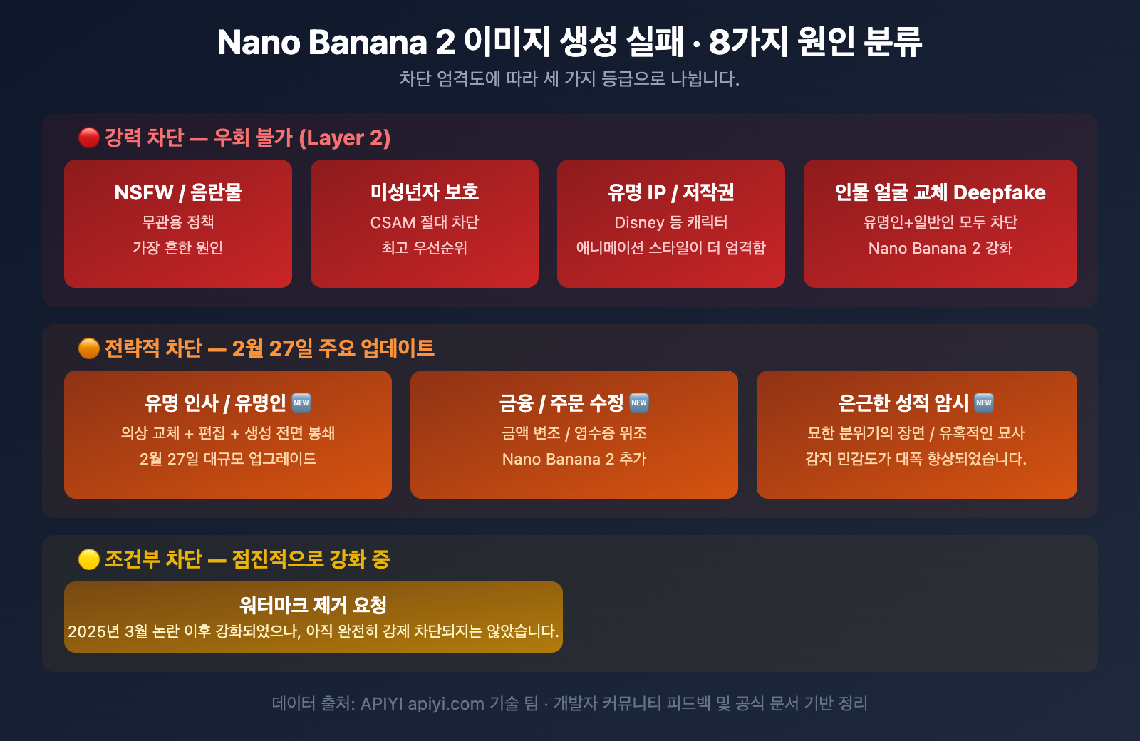 nano-banana-2-content-safety-image-generation-failure-guide-ko 图示