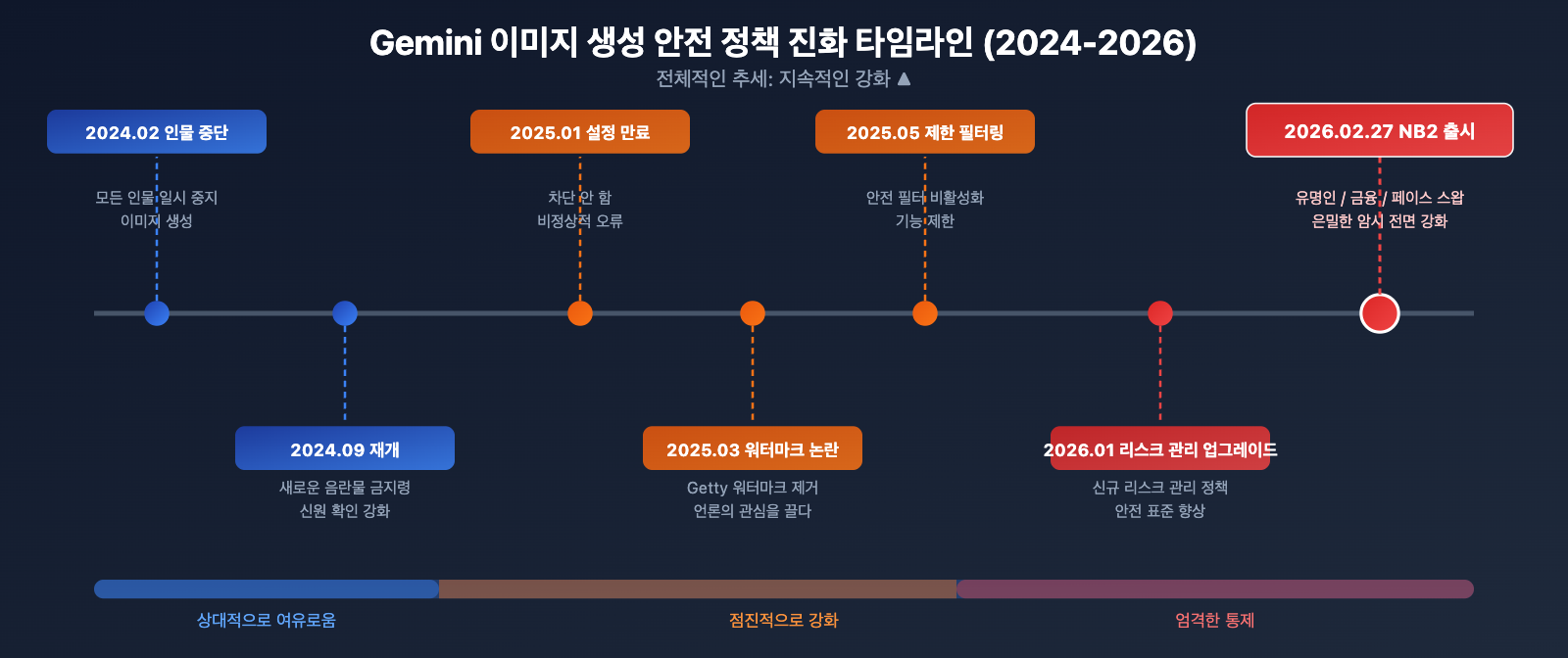 nano-banana-2-content-safety-image-generation-failure-guide-ko 图示