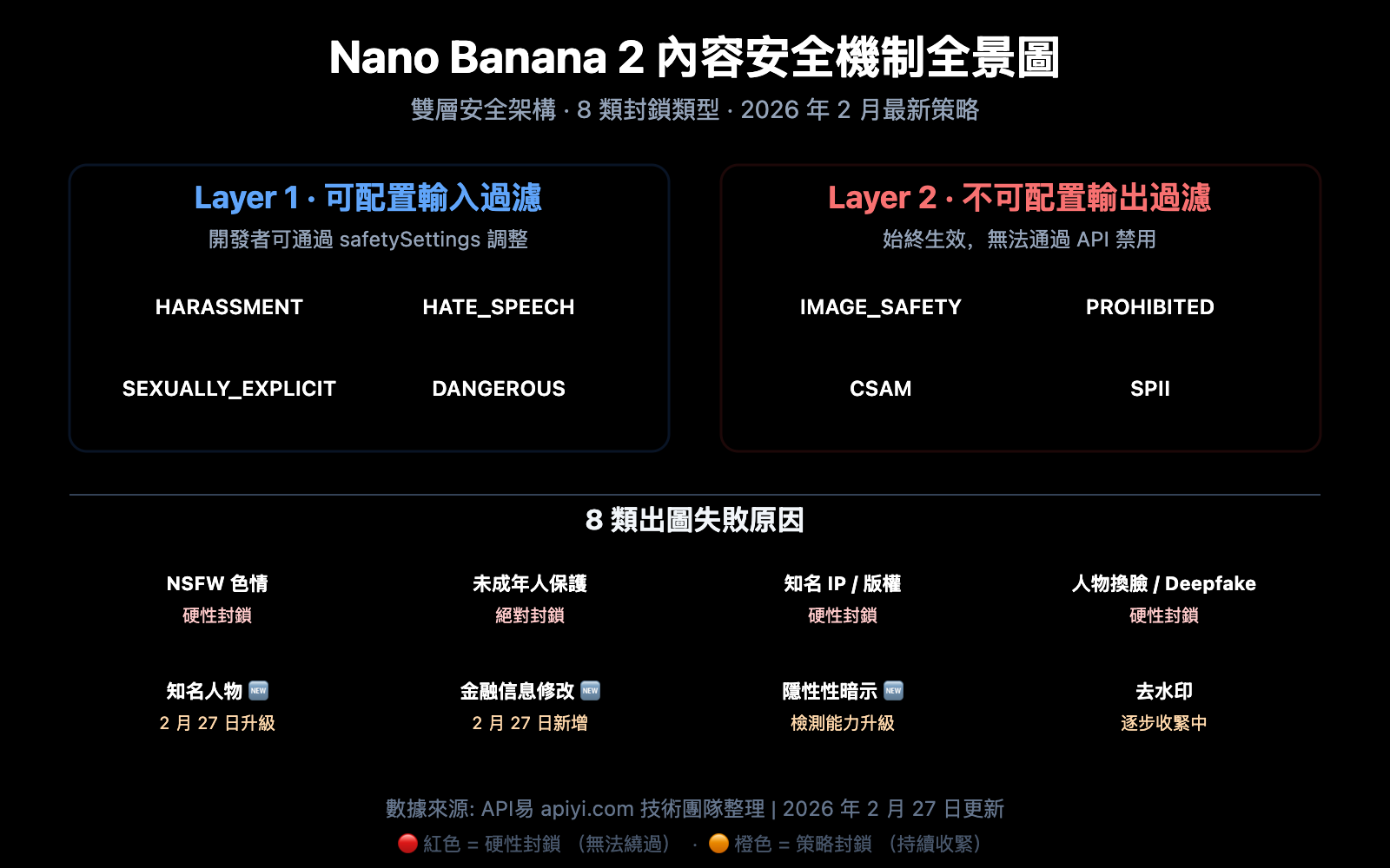 nano-banana-2-content-safety-image-generation-failure-guide-zh-hant 图示