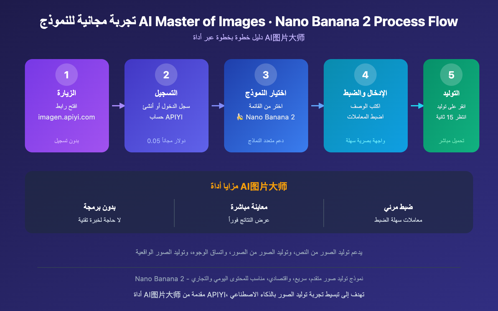 nano-banana-2-free-trial-apiyi-guide-ar 图示