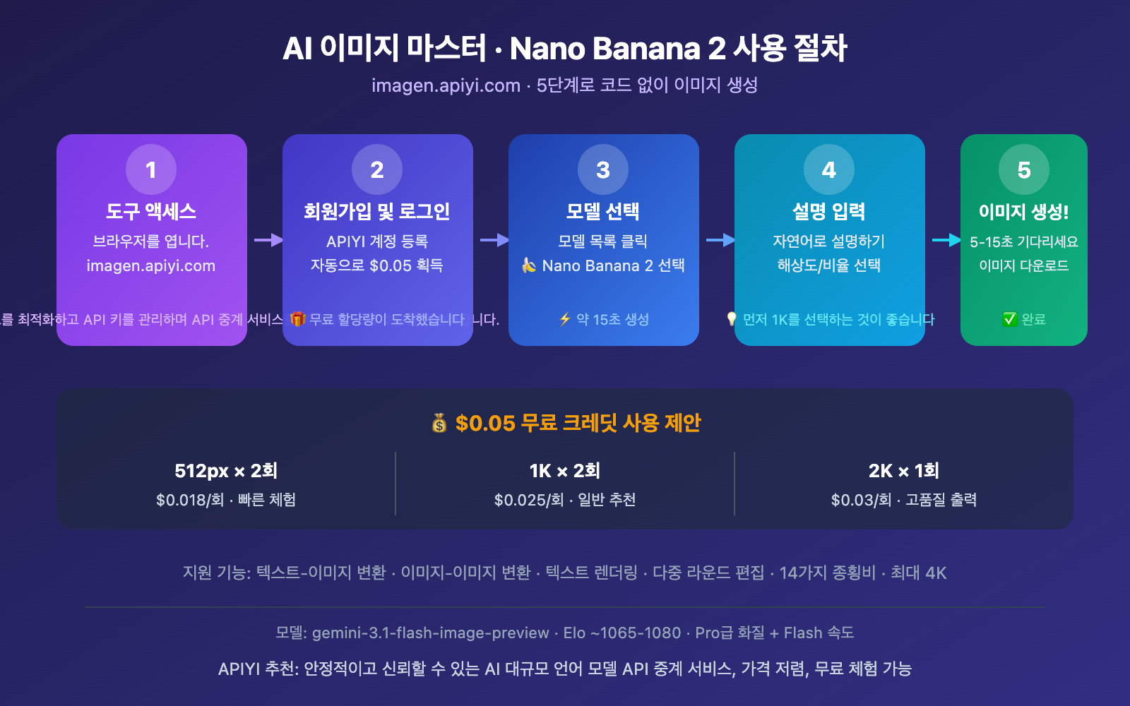 nano-banana-2-free-trial-apiyi-guide-ko 图示
