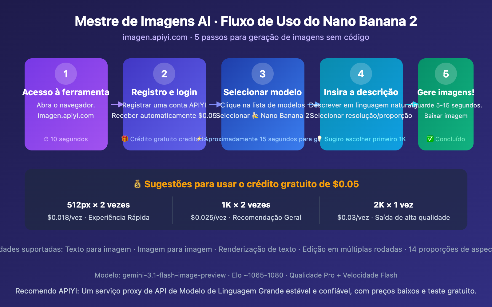 nano-banana-2-free-trial-apiyi-guide-pt-pt 图示