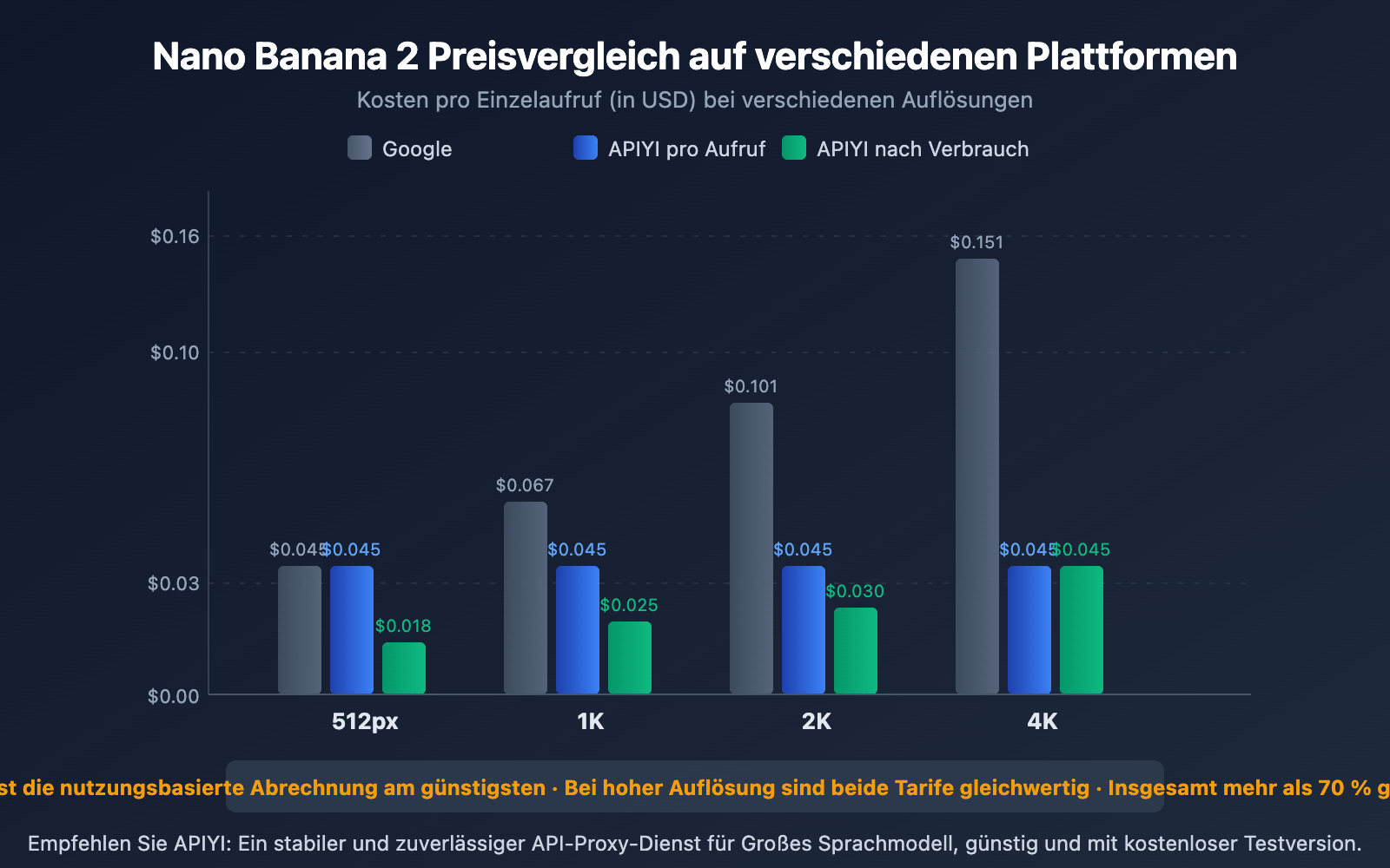 nano-banana-2-price-adjustment-api-guide-de 图示